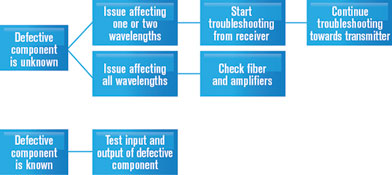 Figure 1. Typical procedure using an OSA to locate a WDM network error.